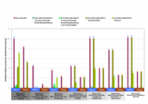 Durch den rasterbasierten Simulationsansatz erlaubt ERORSION-3D die standörtlich hoch differenzierte Bewertung der Wirksamkeit von Schutzmaßnahmen: Die Balkengrafik zeigt den Vergleich der prognostizierten Abfluss- und Erosionsbilanzen für ausgewählte Standorte eines kleinen landwirtschaftlichen Untersuchungsgebietes mit angrenzendem Oberflächengewässer