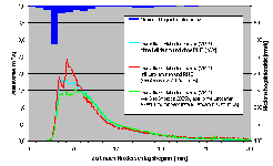 Die von EROSION-3D simulierte Abflussverformung erlaubt es, verschiedene Maßnahmen(-kombinationen) des flächenbezogenen Abflussrückhaltes in ihrer Minderungswirkung auf die Abflussspitzen an hydraulischen Zwangspunkten zu bewerten - Notwendige Voraussetzung, um Durchlässe, Gerinne und Rückhalteeinrichtungen im Hinblick auf die schadlose Abführung bzw. Speicherung von kleinräumigen Hochwasserspitzen zu bemessen