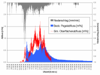 Die Oberflächenabflussprognose von EROSION-3D unter extremen Niederschlagsbedingungen zeigt, dass Abflussdauer und Spitzenrate der beobachteten Pegelganglinie und (unkalibrierten) Modellprognose in Näherung gut überein stimmen. Die deutlich voneinander abweichenden Ganglinienverläufe zeigen jedoch, dass die Abflussbildung bei extremen Regenereignissen auch in kleinen Einzugsgebieten nicht ausschließlich vom Infiltrationsüberschuss bestimmt ist (Starkregen 12./13. August 2002, Pegel der Vorsperre Hölzelbergbach der TS Saidenbach, EZG-Fläche rund 1 qkm, Niederschlagshöhe rund 200 mm)