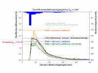 Der Vergleich der von EROSION-3D prognostizierten Abflussganglinien zeigt, dass die 'Entkopplung' der Abfluss- von den Starkregenspitzen in kleinen Einzugsgebietenbei nur durch die Kombination von infiltrationsfördernden und abflussspeichernden Maßnahmen erreicht werden kann. Ursache hierfür ist die absolute Höhe der momentanen Regenintensität bei kleinräumigen Extremereignissen, welche - auf Grund des Größenordnungsunterschiedes zur Infiltrationsleistung des Bodens - maßgeblicher Bestimmungsfaktor für die Abflussbildung ist