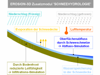 Übersicht der vom Zusatzmodul 'SCHNEEHYDROLOGIE' berücksichtigten Prozesse bzw. Parameter